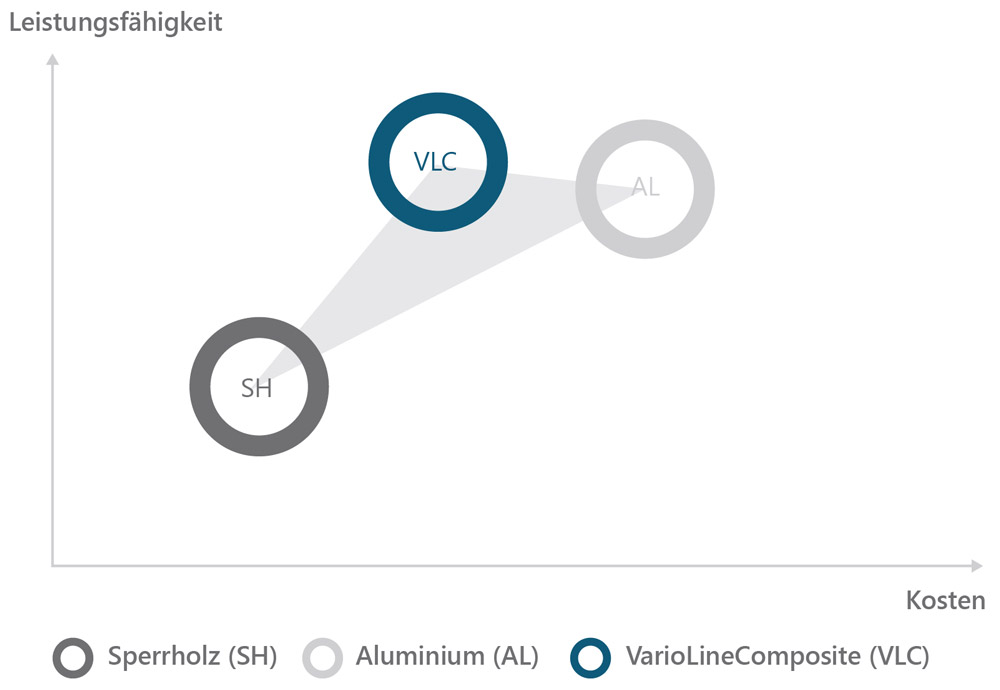  Kosten-Leistungsvergleich von VarioLineComposite mit Sperrholz und Aluminium // Cost-benefit relationship VarioLineComposite with plywood and aluminum
